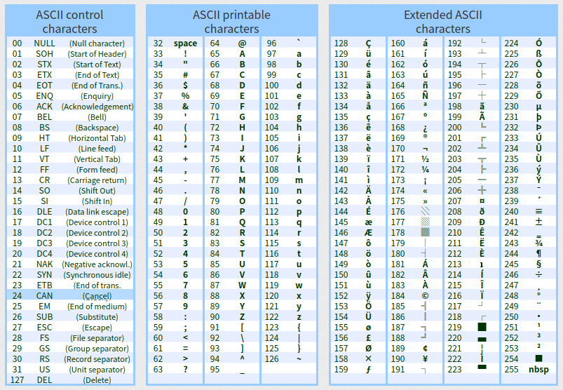 ASCII Table